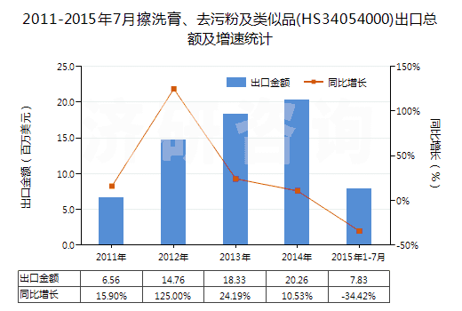 2011-2015年7月擦洗膏、去污粉及類似品(HS34054000)出口總額及增速統(tǒng)計